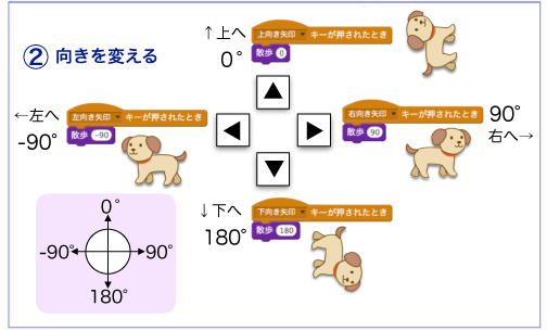 向きを変える